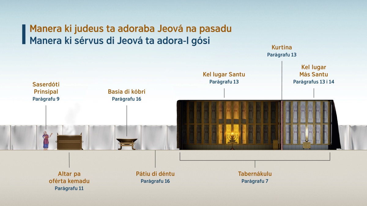 Kuadru “Manera ki judeus ta adoraba Jeová na pasadu — Manera ki sérvus di Jeová ta adora-l gósi” ta mostra modi ki éra adorason na tabernákulu. 1. Saserdóti prinsipal; odja parágrafu 9. 2. Altar pa oférta kemadu; odja parágrafu 11. 3. Básia di kóbri; odja parágrafu 16. 4. Pátiu di déntu; odja parágrafu 16. 5. Tabernákulu; odja parágrafu 7. 6. Kel lugar Santu; odja parágrafu 13. 7. Kurtina; odja parágrafu 13. 8. Kel lugar Más Santu; odja parágrafus 13 i 14.