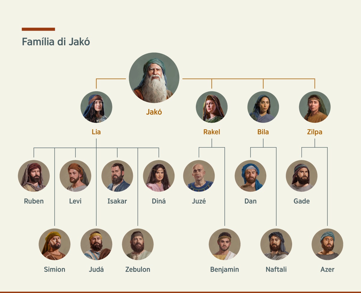 Un tabéla sta ta mostra família di Jakó. El tevi dôs mudjer ki éra Lia i Rakel, i dôs konkubina ki éra Bila i Zilpa. Kes fidju ki el tevi ku Lia é Ruben, Simion, Levi, Judá, Isakar, Zebulon i Diná. Kes fidju ki el tevi ku Rakel é Juzé i Benjamin. Kes fidju ki el tevi ku Bila é Dan i Naftali. Kes fidju ki el tevi ku Zilpa é Gade i Azer.