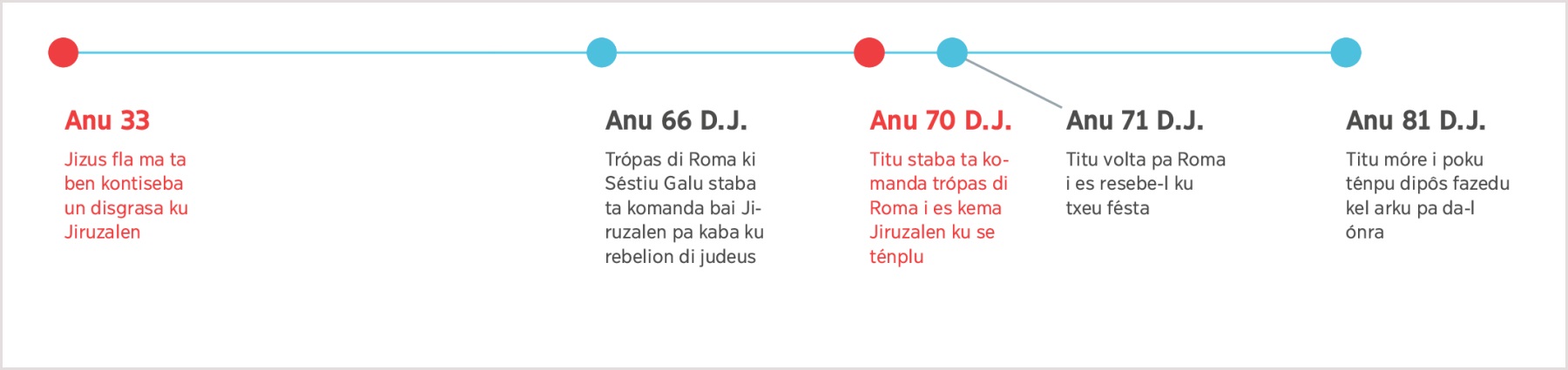 Un linha di ténpu di anu 33 kantu Jizus fla ma Jiruzalen ta sérba distruídu ti mórti di Titu na anu 81 D.J.