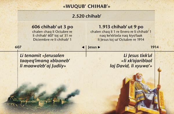 Kaaxukuut: Li wuqubʼ chihabʼ malaj xqʼehilebʼ li maawaʼebʼ aj Judiiy, nayeemank naq xtiklaak naq kisacheʼk Jerusalen ut kiraqeʼk toj saʼ li 2.520 chihabʼ re Octubre re 1914