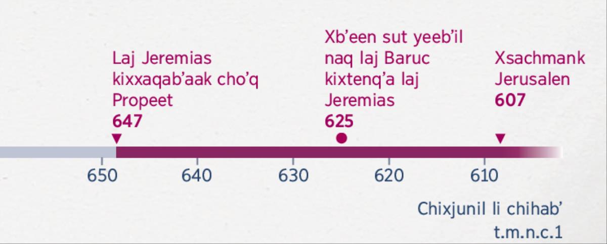 Reetalil li chihabʼ li naxkʼut joqʼe kixxaqabʼaak laj Jeremias choʼq propeet, joqʼe kiʼok laj Baruc xtenqʼankil laj Jeremias ut joqʼe kisachmank Jerusalen
