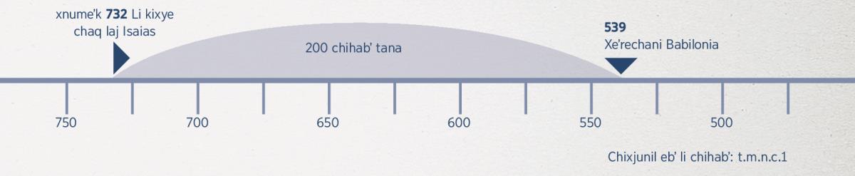 Reetalil li wiibʼ siʼeent chihabʼ: chalen naq laj Isaias kixye li tkʼulmanq toj naq keʼrechani Babilonia