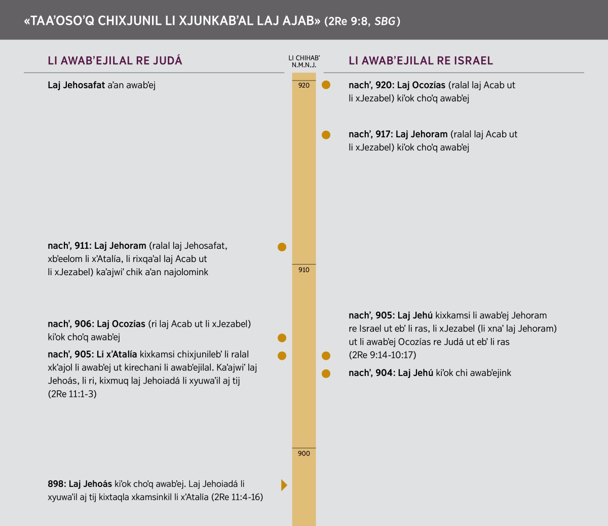 «Taaʼosoʼq chixjunil li xjunkabʼal laj Ajab». Li chihabʼ li naxkʼut li kixkʼul li xjunkabʼal laj Acab.