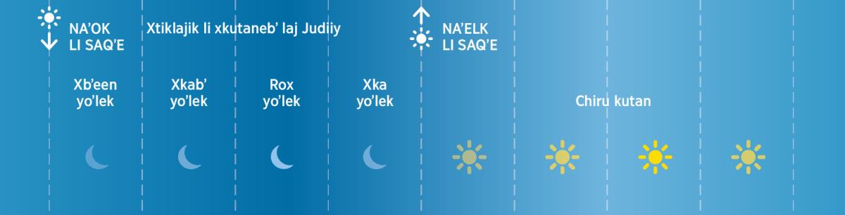 Li kaahibʼ chi yoʼlek li nekeʼxbʼaanu junxil ebʼ laj Judiiy