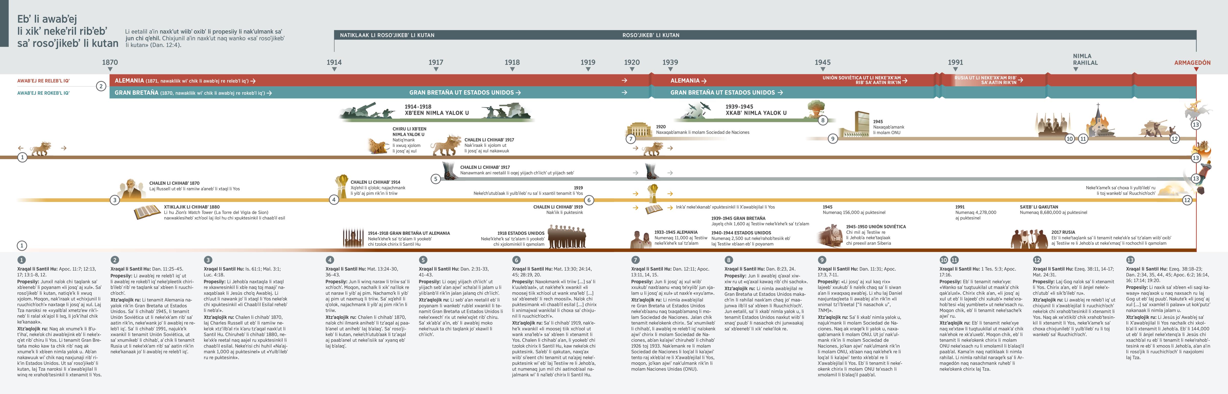 Saʼ li eetalil aʼin natawmank ebʼ li propesiiy ut naxkʼut ani li awabʼej re relebʼl iqʼ ut li awabʼej re rokebʼl iqʼ chalen li chihabʼ 1870 toj saʼebʼ li qakutan.
