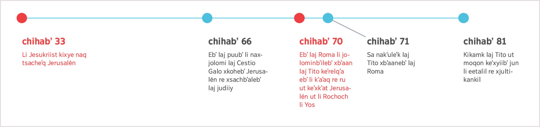 Rajlankil li kutan chalen li chihabʼ 33 naq kixye li Jesús naq tsacheʼq Jerusalén toj saʼ li chihabʼ 81 naq kikamk laj Tito