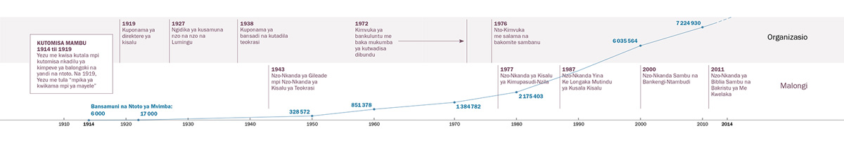 A time line of organizational and educational refinements, as well as the number of Witnesses worldwide