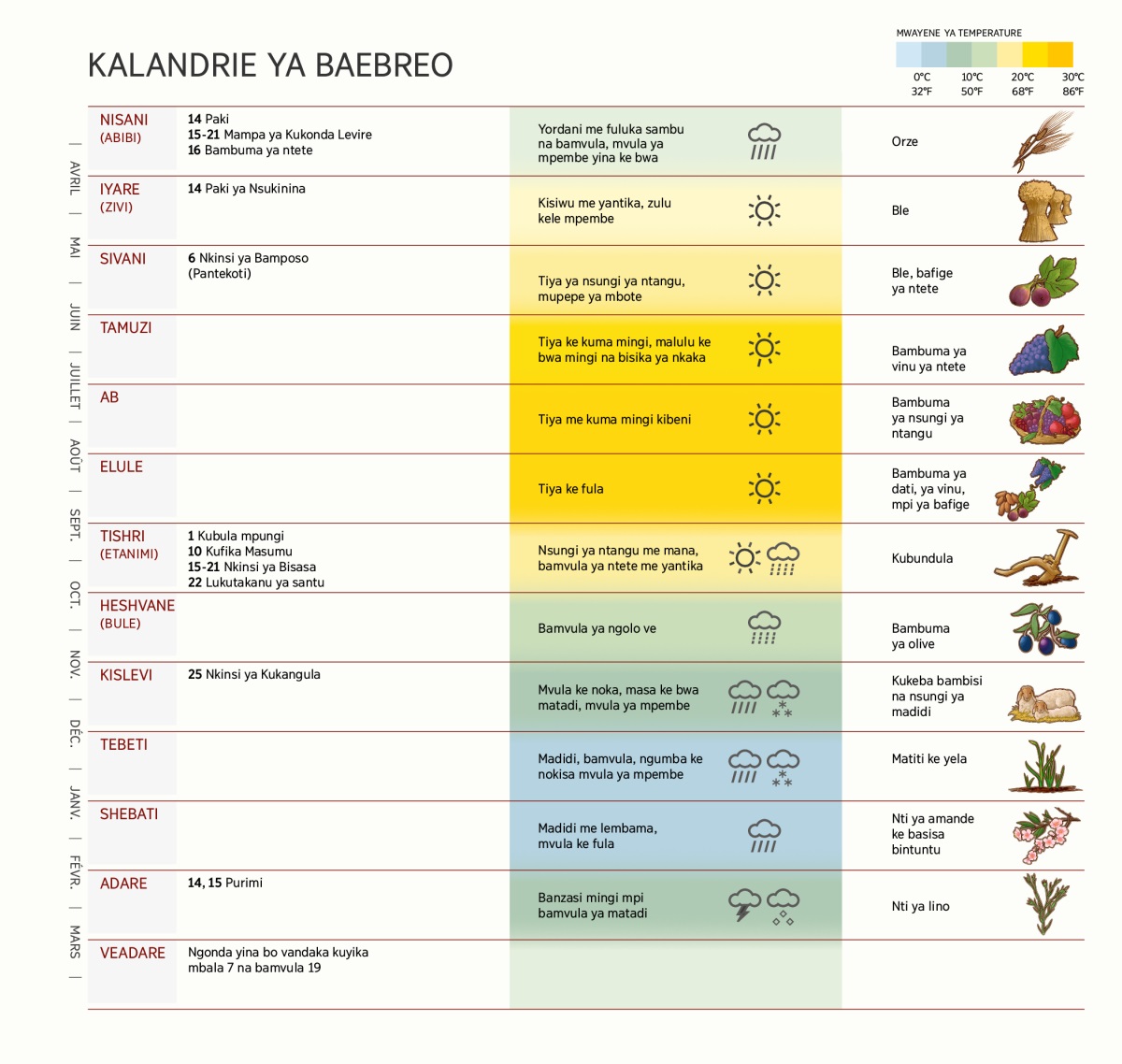 Tablo ya kalandrie ya Baebreo. Yo kele ti bangonda, bankinsi, bansungi mpi bambuma.