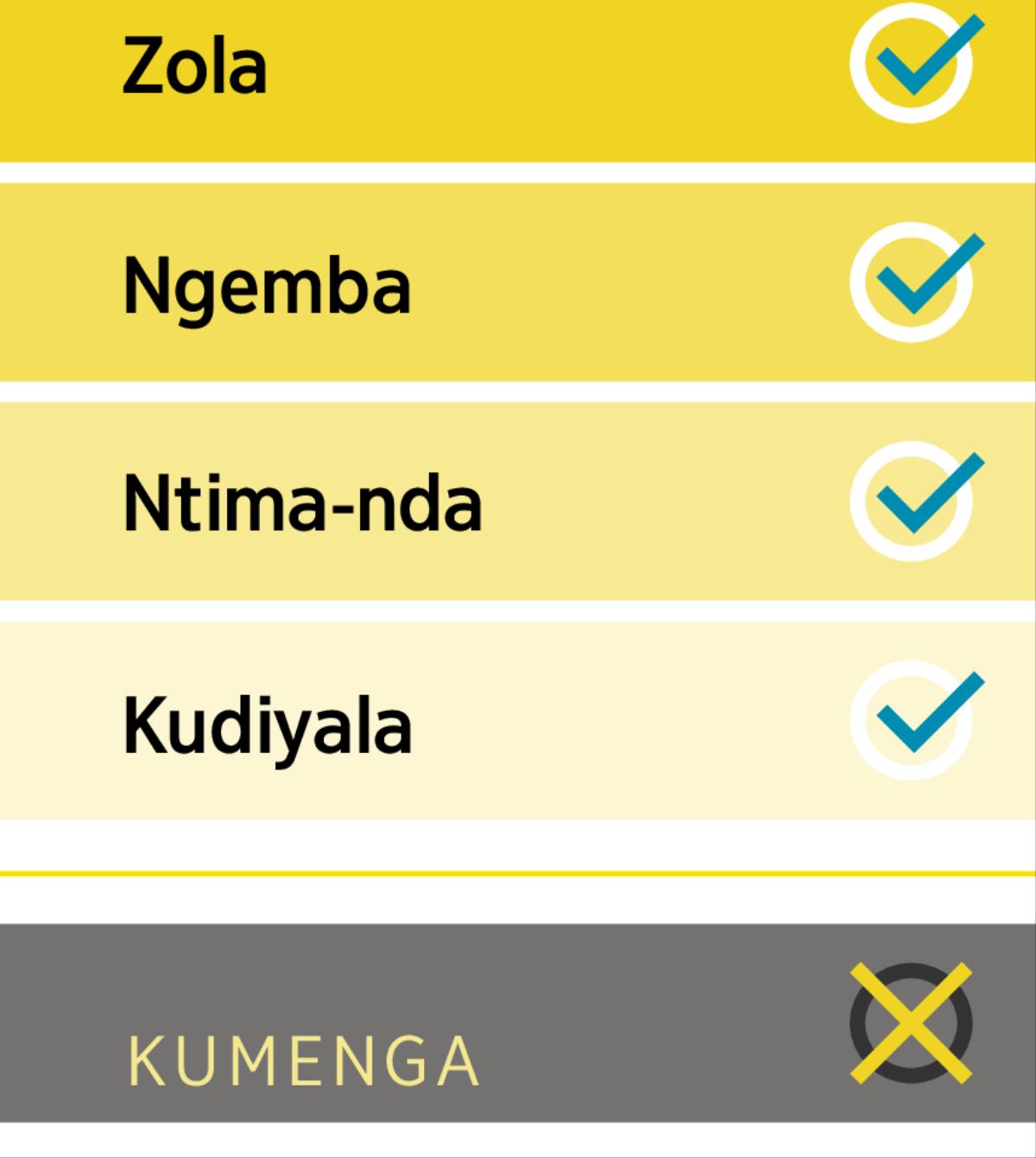 Lisiti ya ke monisa bikalulu yai ya mbote: Zola, ngemba, ntima-nda, kudiyala kansi yo ke monisa mpi kumenga yina kele kikalulu ya mbi.