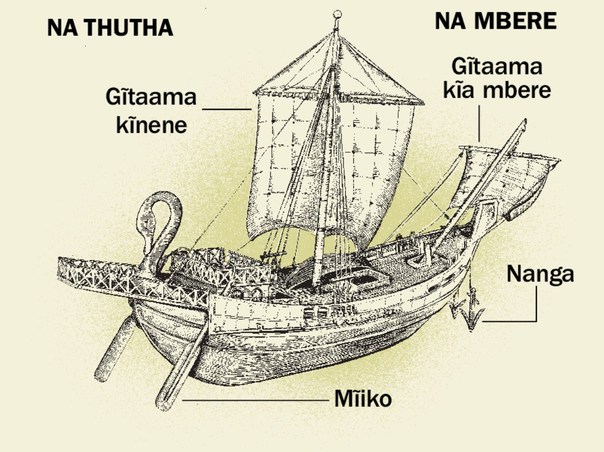 Meri ya mahinda ma tene yonanĩtio icunjĩ ciayo inya nene, kuuma na thutha nginya na mbere. 1. Mĩiko. 2. Gĩtaama kĩnene. 3. Nanga. 4. Gĩtaama kĩa mbere.