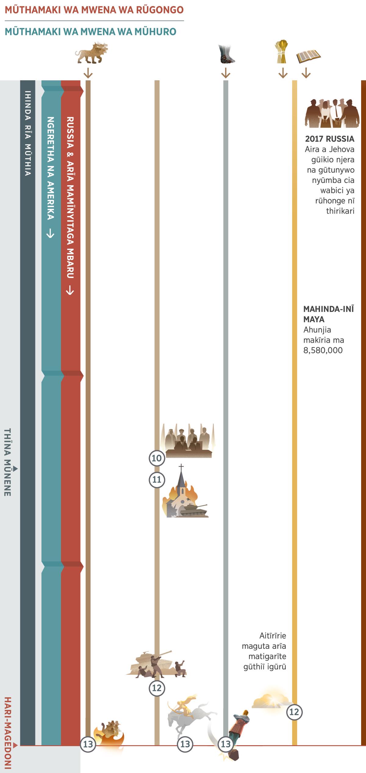 Mũcoro wa 4, ũronania morathi marahinga ihinda-inĩ rĩmwe matukũ-inĩ ma mũthia mahinda-inĩ maya maitũ nginya hĩndĩ ya Hari–​Magedoni. Mũthamaki wa mwena wa rũgongo gũkorũo arĩ Russia na arĩa mamĩnyitaga mbaru. Mũthamaki wa mwena wa mũhuro gũkorũo arĩ Thirikari ya Thĩ ya Ngeretha na Amerika. Ũrathi wa 10: Atongoria a thĩ kwanĩrĩra atĩ kũrĩ na ‘thayũ na ũgitĩri.’ Thutha ũcio thĩna mũnene ũkambĩrĩria. Ũrathi wa 11: Mabũrũri gũtharĩkĩra mathondeka ma ndini cia maheeni. Ũrathi wa 12: Thirikari cia thĩ gũtharĩkĩra andũ a Ngai. Aitĩrĩrie maguta arĩa matigarĩte gũthiĩ igũrũ. Ũrathi wa 13: Hari–​Magedoni. Ũrĩa ũikarĩire mbarathi ndune kũrĩkia ũhootani wake. Nyamũ ya gĩthaka ĩrĩ na ciongo mũgwanja kũniinwo; makinya ma kĩgera na rĩũmba ma mũhianano ũrĩa mũnene kwanangwo. Maũndũ mangĩ monanĩtio: Ũrathi wa 1, nyamũ ya gĩthaka ĩrĩ na ciongo mũgwanja gũthiĩ na mbere gwathana nginya hĩndĩ ya Hari–​Magedoni. Ũrathi wa 5, makinya ma kĩgera na rĩũmba gũthiĩ na mbere gwathana nginya hĩndĩ ya Hari–​Magedoni. Ũrathi wa 6, ũmũthĩ kũrĩ na ahunjia makĩria ma 8,580,000. Maũndũ marĩa maahutirie andũ a Jehova: Mwaka wa 2017, thirikari ya Russia nĩ yoohire Aira a Jehova njera na ĩkĩmatunya nyũmba cia wabici ya rũhonge.