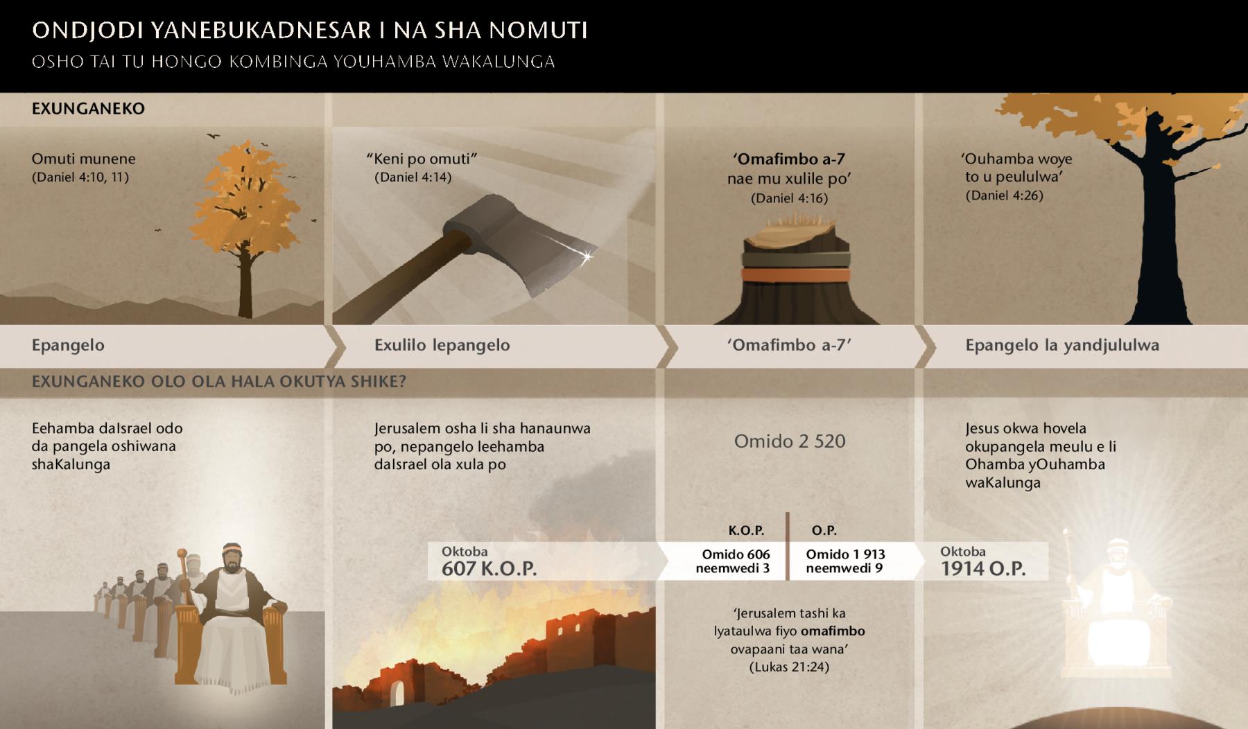 Ondjodi Yanebukadnesar i Na Sha Nomuti Osho Tai Tu Hongo Kombinga Youhamba Wakalunga