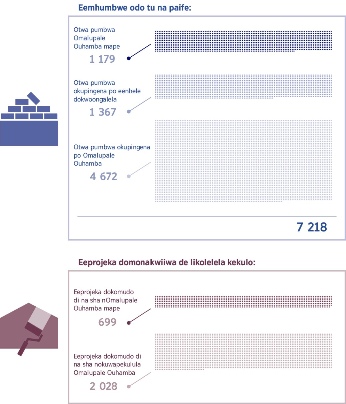 Efano: Efano tali ulike omuvalu wOmalupale Ouhamba oo a pumbiwa paife nosho yo Omalupale oo taa ka pumbiwa monakwiiwa. 1. Otwa pumbwa Omalupale Ouhamba mape: 1 179; Otwa pumbwa okupingena po eenhele dokwoongalela: 1 367; Otwa pumbwa okupingena po Omalupale Ouhamba: 4 672; Aishe kumwe: 7 218. 2. Eeprojeka dokomudo di na sha nOmalupale Ouhamba mape: 699; Eeprojeka dokomudo di na sha nokuwapekulula Omalupale Ouhamba: 2 028.