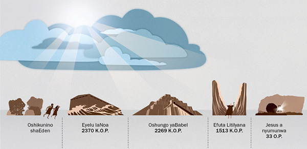 Oiningwanima i na sha nanghee Jehova a kala ta ulike kutya ye omupangeli mondjokonona