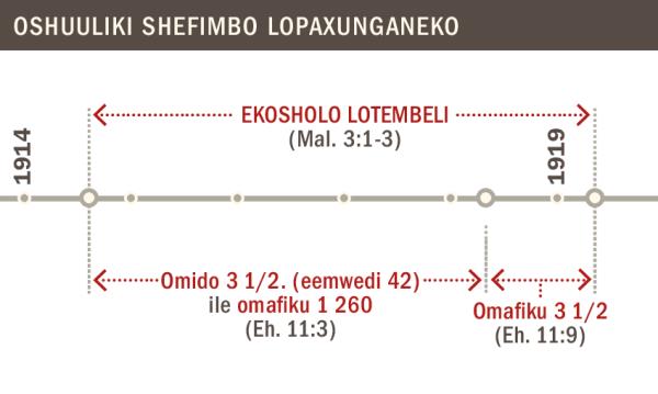 Oshuuliki shefimbolandulafano lekosholo lotembeli okudja mo 1914 fiyo 1919