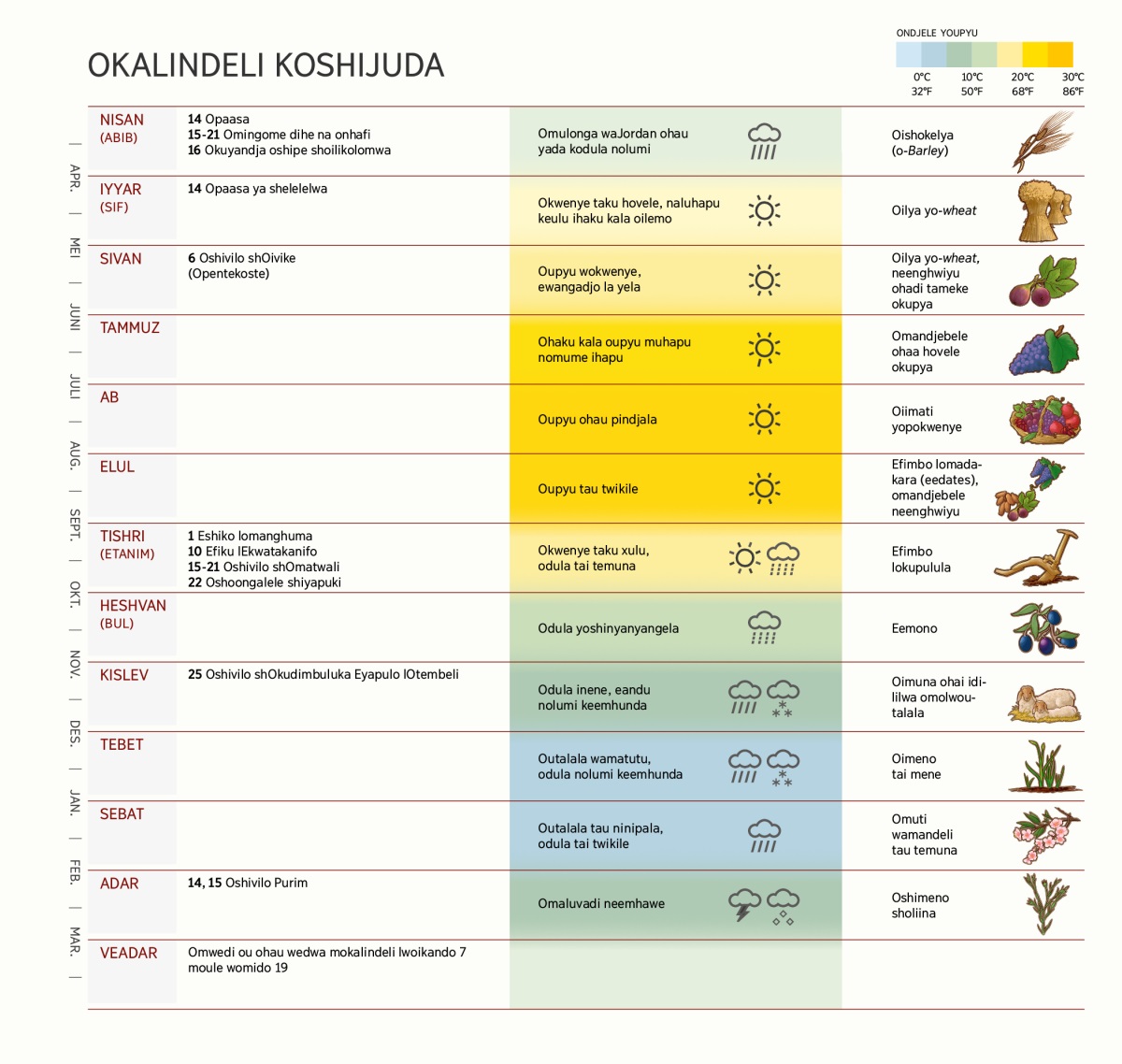 Okamhungu kokalindeli kOshijuda taka ulike eemwedi, oivilo, oiningwanima, onghalo yomhepo nosho yo oikunomwa.