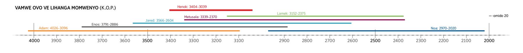 Omusholondodo woule wokukalamwenyo kwovanhu ovo va popiwa mOmbiibeli ovo ve lihanga momwenyo naHenok