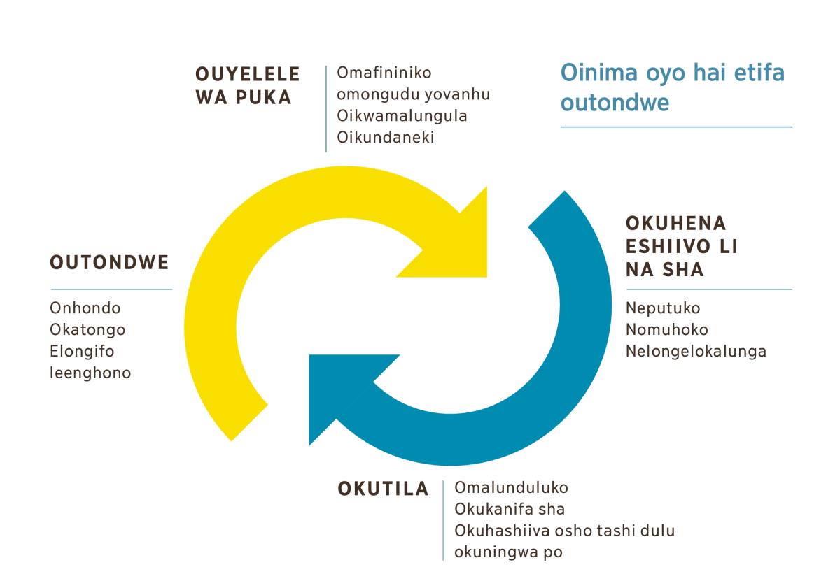 Efano loukuti vavali tava ulike oinima oyo hai etifa outondwe. 1. Ouyelele wa puka, mwa kwatelwa omafininiko omongudu yovanhu, oikwamalungula nosho yo oikundaneki. 2. Okuhena eshiivo li na sha neputuko, nomuhoko nosho yo elongelokalunga. 3. Okutila omalunduluko, okukanifa sha, ile okuhashiiva osho tashi dulu okuningwa po. 4. Outondwe owa kwatela mo onhondo, okatongo nosho yo elongifo leenghono.