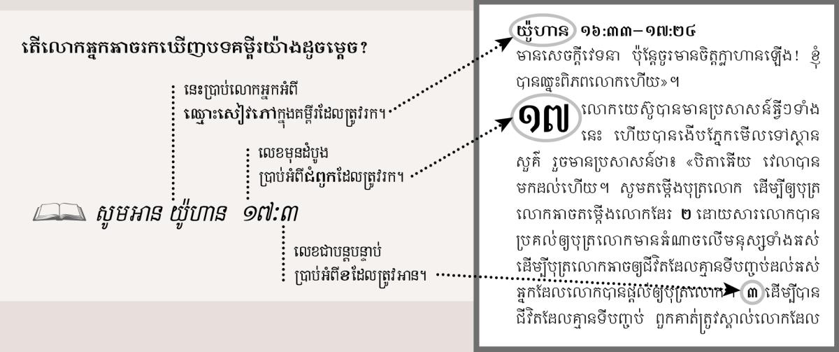 គំរូបង្ហាញអំពីបទគម្ពីរ