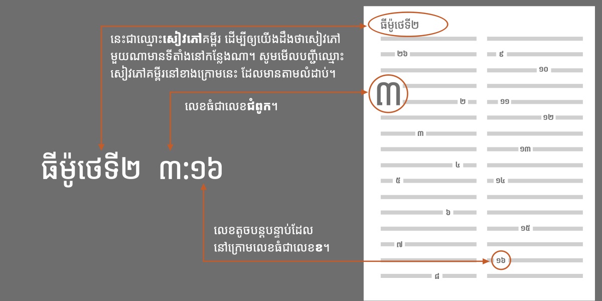 របៀប​ស្វែង​រក​ខ​គម្ពីរ​ដោយ​ប្រើ​ខ​គម្ពីរ​ធីម៉ូថេ​ទី២ ៣:១៦ ជា​ឧទាហរណ៍។ ឯកសារ​យោង​ប្រាប់​យើង​ថា​សៀវភៅ​គម្ពីរ​មួយ​ណា​នៅ​កន្លែង​ណា ដូច​ជា​សៀវភៅ​ធីម៉ូថេ​ទី២ (សូម​មើល​បញ្ជី​ខាង​ក្រោម​ដើម្បី​មើល​ឈ្មោះ​សៀវភៅ​គម្ពីរ​តាម​លំដាប់​លំដោយ)។ លេខ​ធំ ប្រាប់​យើង​ថា​ជា​លេខ​ជំពូក ដូច​ជា​ជំពូក​ទី៣។ លេខ​តូច​ជា​លេខ​ខ ដើម្បី​យើង​អាច​ដឹង​ថា​អាន​ខ​មួយ​ណា ដូច​ជា​ខ​១៦។