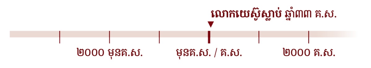 តារាងពេលវេលាដែលបញ្ជាក់ថាលោកយេស៊ូស្លាប់នៅឆ្នាំ៣៣ គ.ស.
