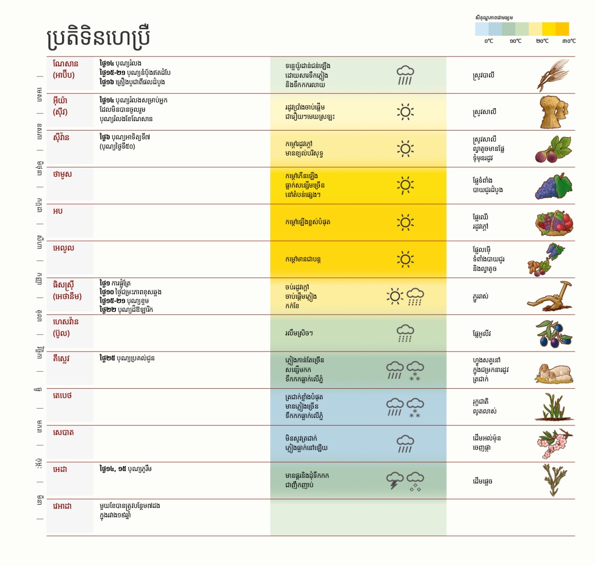 តារាងនៃប្រតិទិនហេប្រឺដែលមានខែ បុណ្យ អាកាសធាតុ និងដំណាំ។