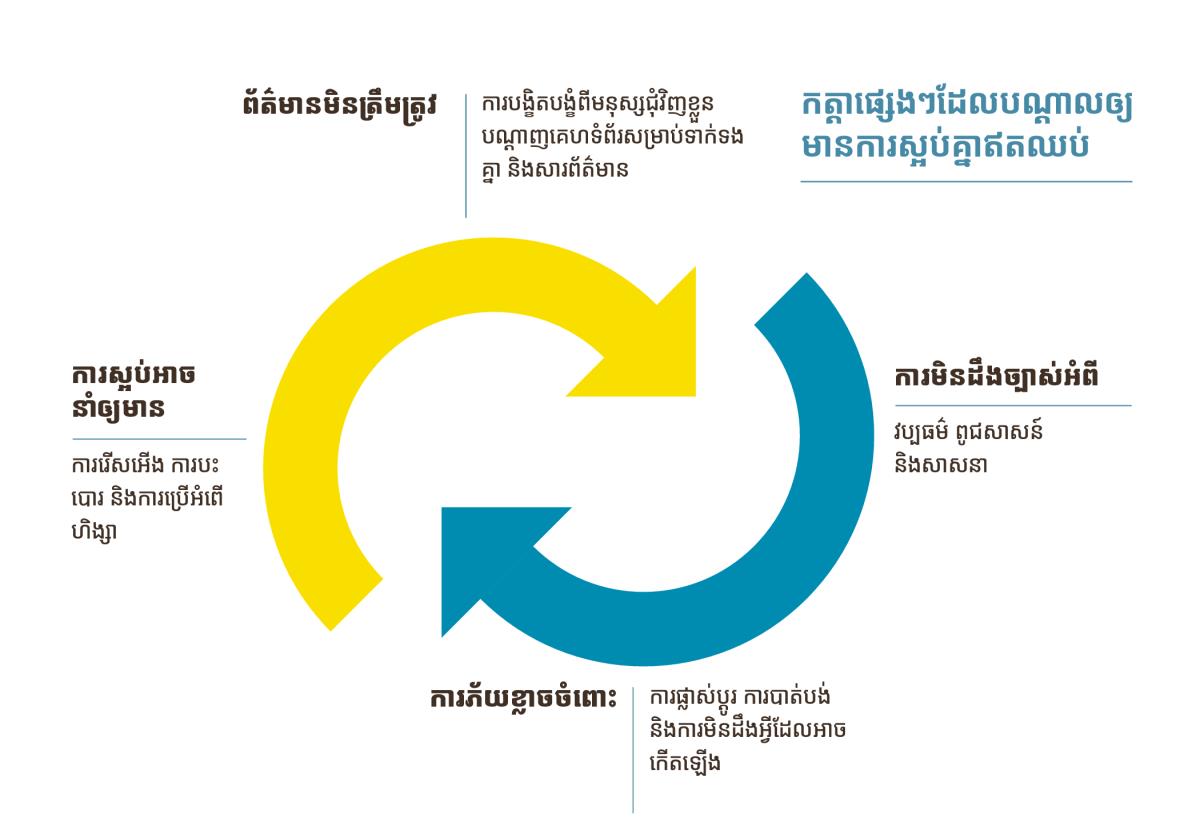 រូបសញ្ញាព្រួញវិលជុំវិញដែលបញ្ជាក់អំពីកត្តាផ្សេងៗដែលនាំឲ្យមានការស្អប់គ្នាឥតឈប់។ ១. ព័ត៌មានមិនត្រឹមត្រូវ ដែលរួមបញ្ចូលការបង្ខិតបង្ខំពីមនុស្សជុំវិញខ្លួន បណ្ដាញគេហទំព័រសម្រាប់ទាក់ទងគ្នា និងសារព័ត៌មាន។ ២. ការមិនដឹងច្បាស់អំពីវប្បធម៌ ពូជសាសន៍ និងសាសនា។ ៣. ការភ័យខ្លាចចំពោះការផ្លាស់ប្ដូរ ការបាត់បង់ និងការមិនដឹងអ្វីដែលអាចកើតឡើង។ ៤. ការស្អប់អាចនាំឲ្យមានការរើសអើង ការបះបោរ និងការប្រើអំពើហិង្សា។