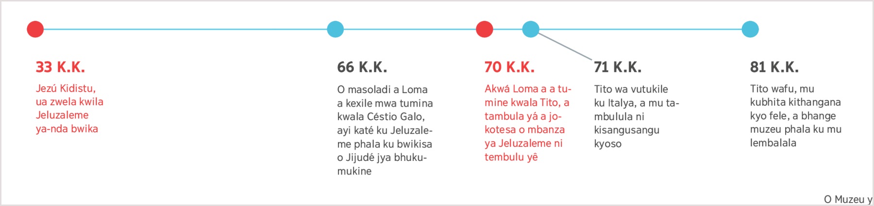 Muxinda wa kithangana tundé ku 33 K.K. kyoso Jezú kya tange kwila Jeluzaleme yeji bwika, katé ku ufwilu wa Tito ku muvu wa 81 K.K.