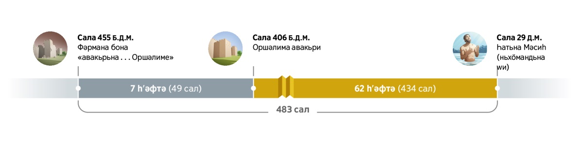 Шькьл кӧ сала 483 дьдә кʹьфше. Әԝ ԝәʹдә дәстпебу сала 455 Б.Д.М. чахе фәрман дәрһәԛа авакьрьна Оршәлиме һатә дайине. Паше 7 һʹәфтә (49 сал) дәрбаз бу. Сала 406 Б.Д.М., Оршәлим һатә авакьрьне. Паше 62 һʹәфтә (434 сал) дәрбаз бу. Сала 29 Д.М., Мәсиһ әʹйан дьбә чахе Иса те ньхӧмандьне.