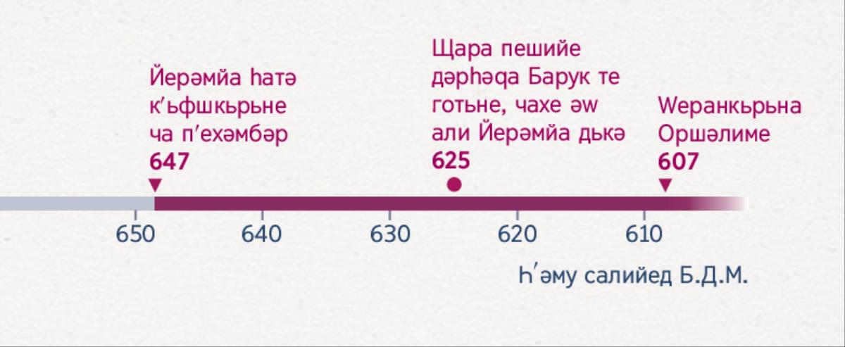 Кʹьфшкьрьна wәʹдә йе кö әʹйан дькә, кö чь чах Йерәмйа дәстпекьр пʹехәмбәртийе бькә, чь чах Барук дәстпедькә аликʹарийе бьде у чь чах Оршәлим wеран дьбә