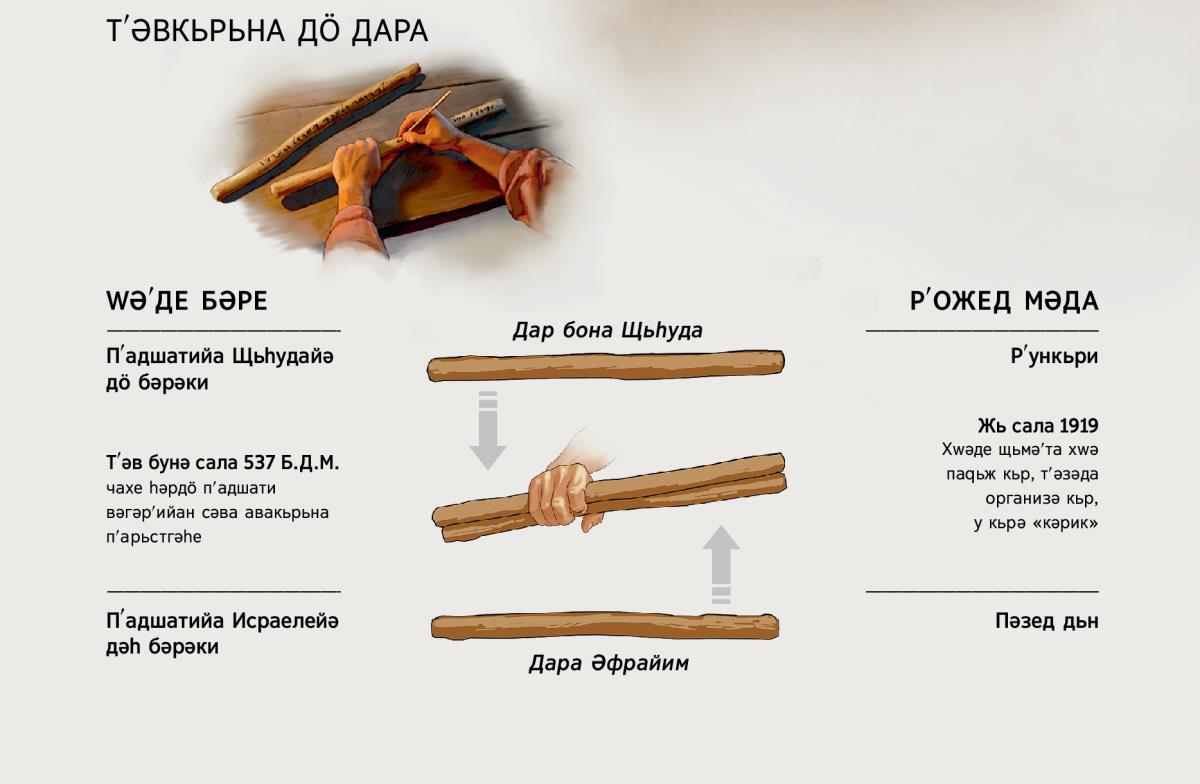 Дö дар дьбьнә йәк, wәʹдe бәрe у wәʹдe рʹожа иройин