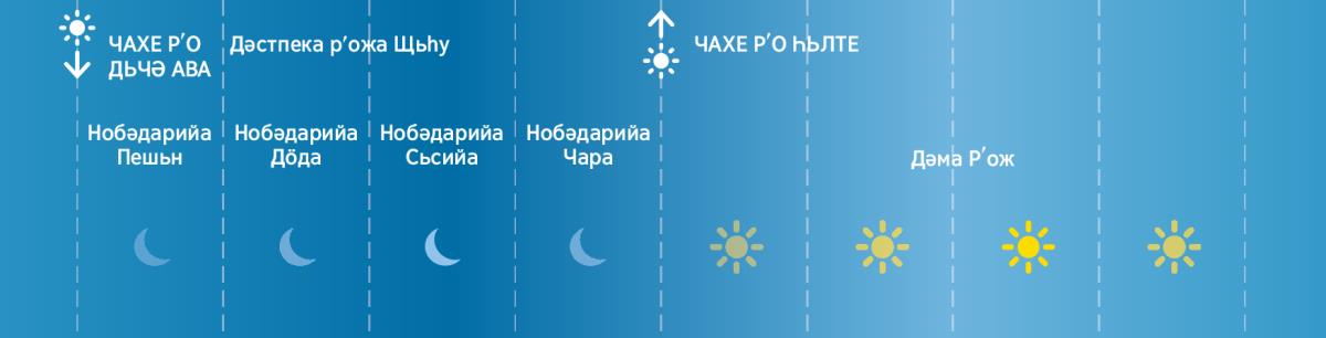 Чар пʹаред нобәдарийе йа рʹожа Щьһуйа wәʹде Кʹьтеба Пирозда