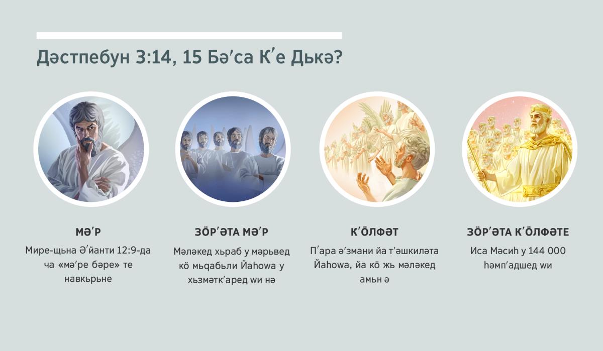 Шькьл: «Дәстпебун 3:14, 15 бәʹса кʹе дькә?» 1. Мәʹр: Мире-щьна, ча мәләкәки хьраб хӧйа дькә. 2. Зӧрʹәта мәʹр: Мәләкед хьраб. 3. Кʹӧлфәт: Мәләкед амьн. 4. Зӧрʹәта кʹӧлфәте: Иса Мәсиһ у һәмпʹадшед ԝи ль әʹзмана. Әв йәк абзаса 4, 5, 7 у 8-да тенә дӧбарәкьрьне.
