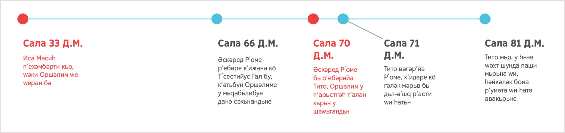 Кʹьфшкьрьна wәʹдә жь сала 33 Д.М. чахе Иса пʹехәмбәрти кьр, кö Оршәлим wе бе wеранкьрьне һʹәта мьрьна Тито дь сала 81 Д.М.