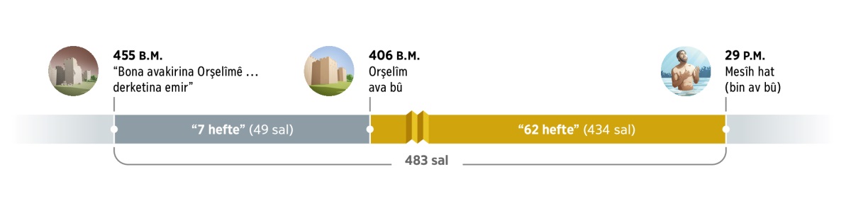 Li ser nexşeya demê nîşandayîna 483 salan. Ew B.M. di sala 455an de bi ‘derketina emrê avakirina Orşelîmê’ dest pê dibe. Dû re 7 hefte (49 sal) derbas dibin. Orşelîm B.M. di sala 406an de ava bû. Dû re 62 hefte (434 sal) derbas dibin. P.M. di sala 29an de, Îsa bin av dibe û dibe Mesîh.