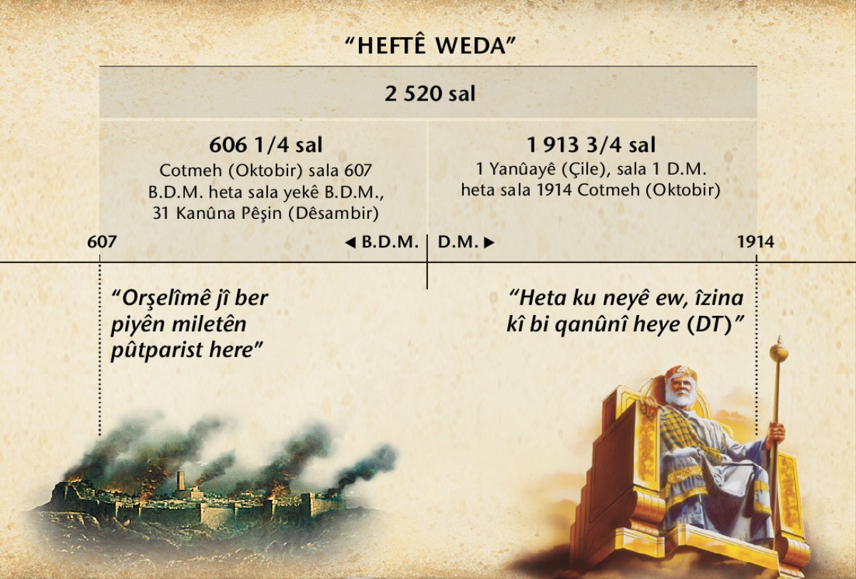 Xerîta: Heft wext, yan wedê pûtparista, têne hesabkirinê ji wêrankirina Orşelîmê heta 2 520 sal, xilaz bûn di sala 1914-da meha Cotmehê