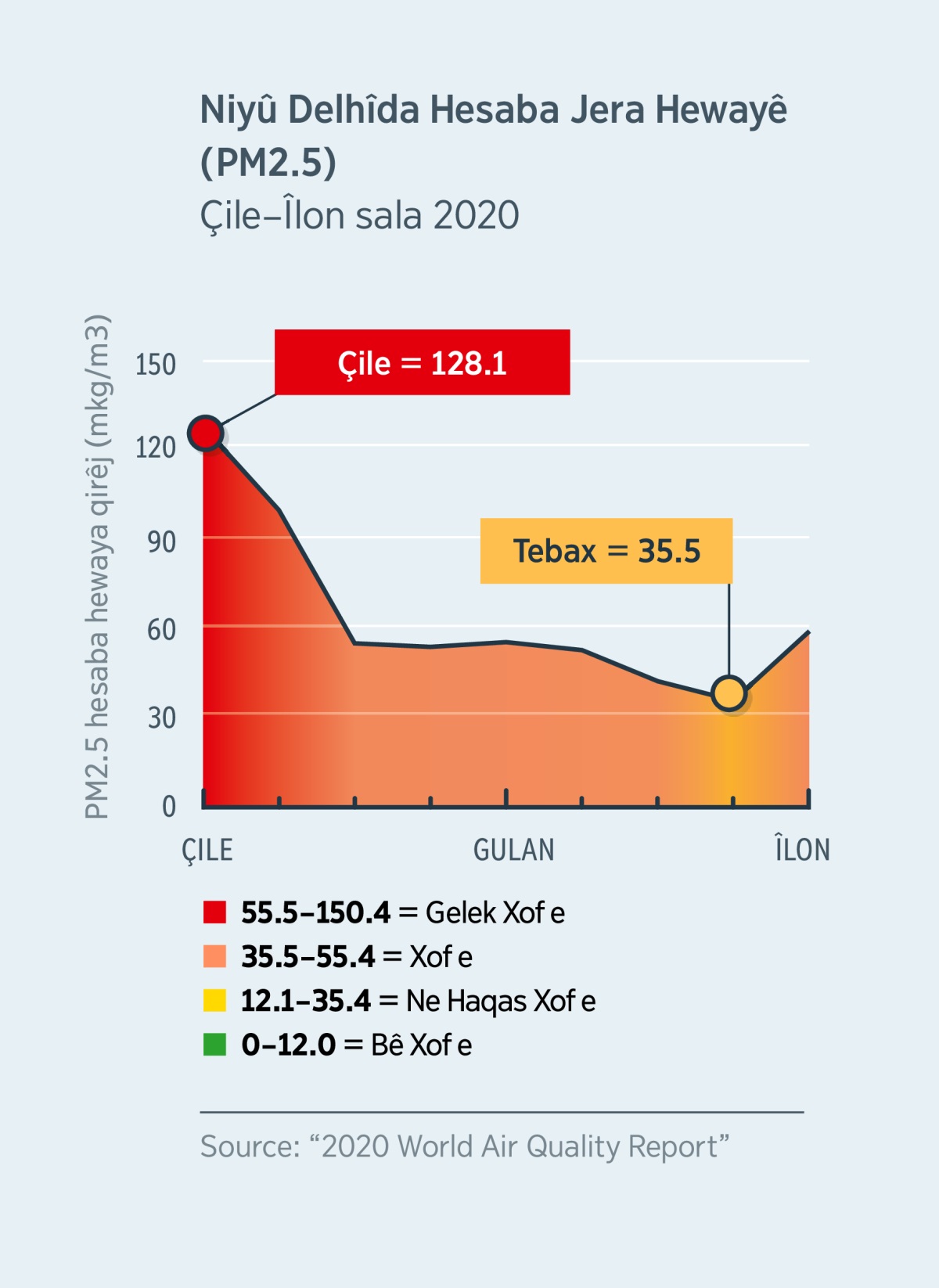 Ser şikil tê kifşê temizaya hewayê û hesabê jera nav hewayêda (PM2.5) Niyû Delhîda, Hindistan. Sala 2020 Çileyêda, hejmara hewayê 128.1, ya ku bona hemûya xof e. Lê Tebaxêda ev hejmar gihîşte 35.5, ya ku ne haqas xof e.