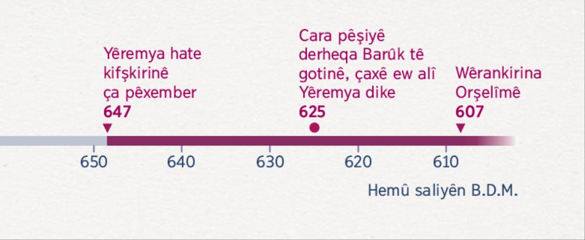 Kifşkirina wede yê ku eyan dike, ku çi çax Yêremya destpêkir pêxembertiyê bike, çi çax Barûk destpêdike alîkariyê bidê û çi çax Orşelîm wêran dibe