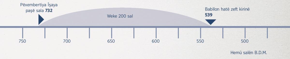 Ji destpêka pêxembertiya Îşaya, heta zeftkirina Babîlonê 200 sal derbaz bû