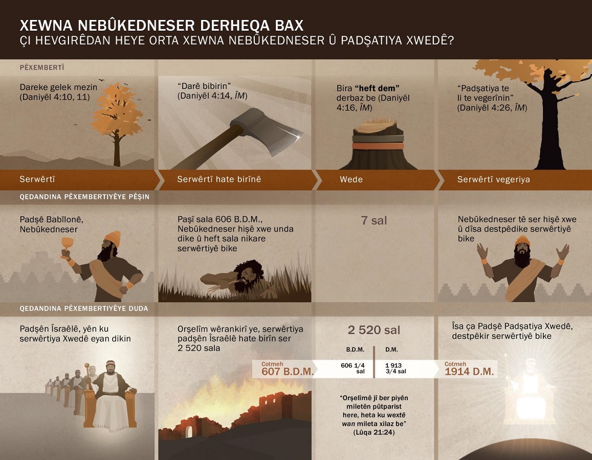 Xerîte bi roj û qewimandinên ji xewna Nebûkedneser