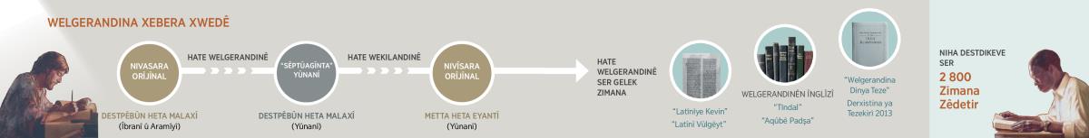 Welgerandina Xebera Xwedê ji nivîsara orîjînal heta derxistina Welgerandina Dinya Teze ya sala 2013