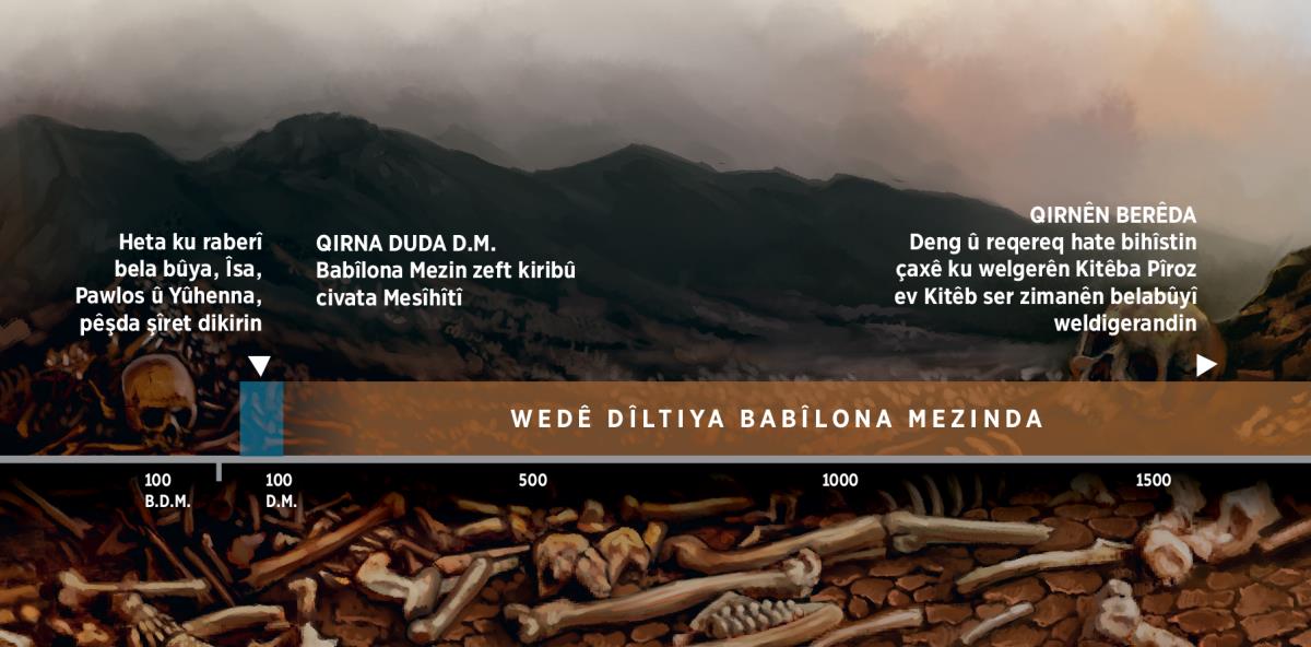 Wede kîjan kifş dike zeftkirina cimeta Xwedê Babîlonêda, ji destpêka qirna duda D.M.