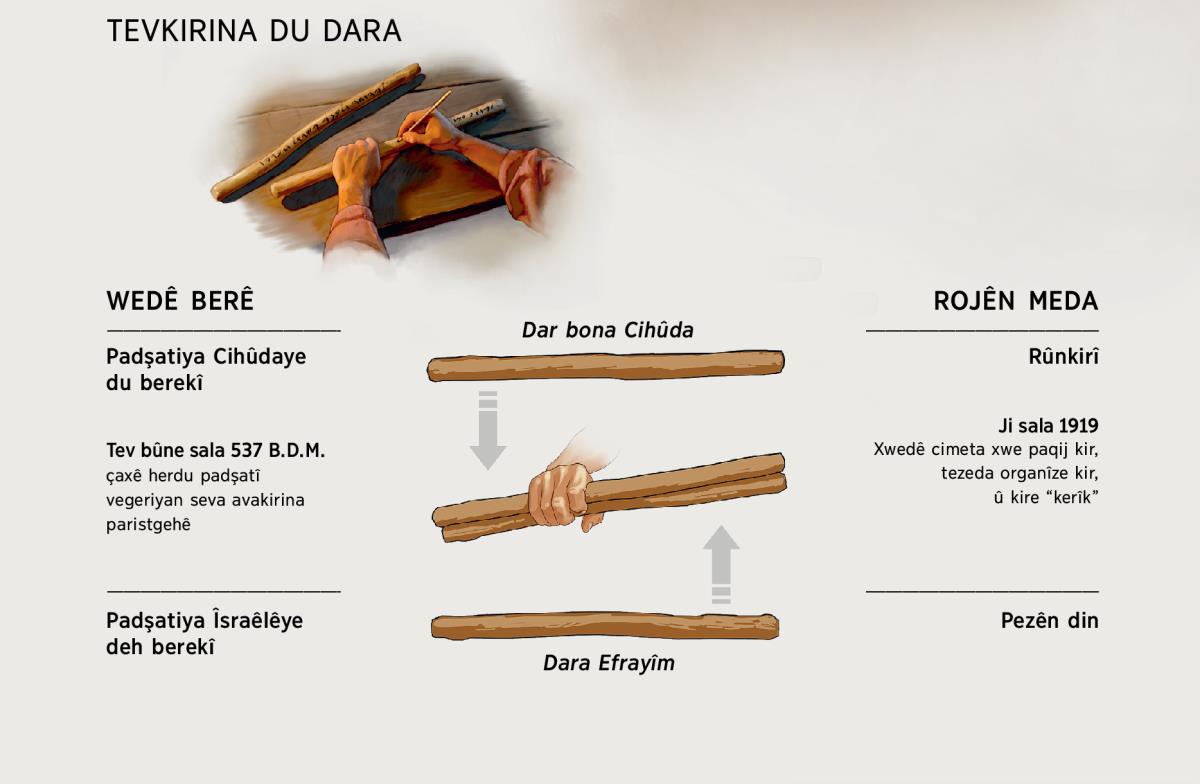 Du dar dibine yek, wedê berê û wedê roja îroyîn