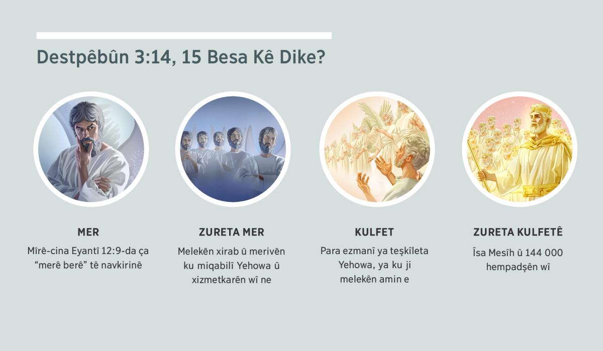 Şikil: “Destpêbûn 3:14, 15 besa kê dike?” 1. Mer: Mîrê-cina, ça melekekî xirab xuya dike. 2. Zureta mer: Melekên xirab. 3. Kulfet: Melekên amin. 4. Zureta kulfetê: Îsa Mesîh û hempadşên wî li ezmana. Ev yek abzasa 4, 5, 7 û 8-da têne dubarekirinê.