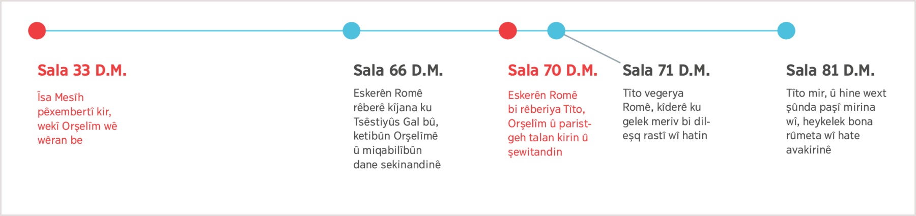 Kifşkirina wede ji sala 33 D.M. çaxê Îsa pêxembertî kir, ku Orşelîm wê bê wêrankirinê heta mirina Tîto di sala 81 D.M.