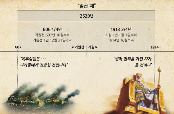 도표: 예루살렘이 함락된 때부터 2520년을 계산하여 1914년 10월에 끝나는 일곱 때 즉 이방인의 때