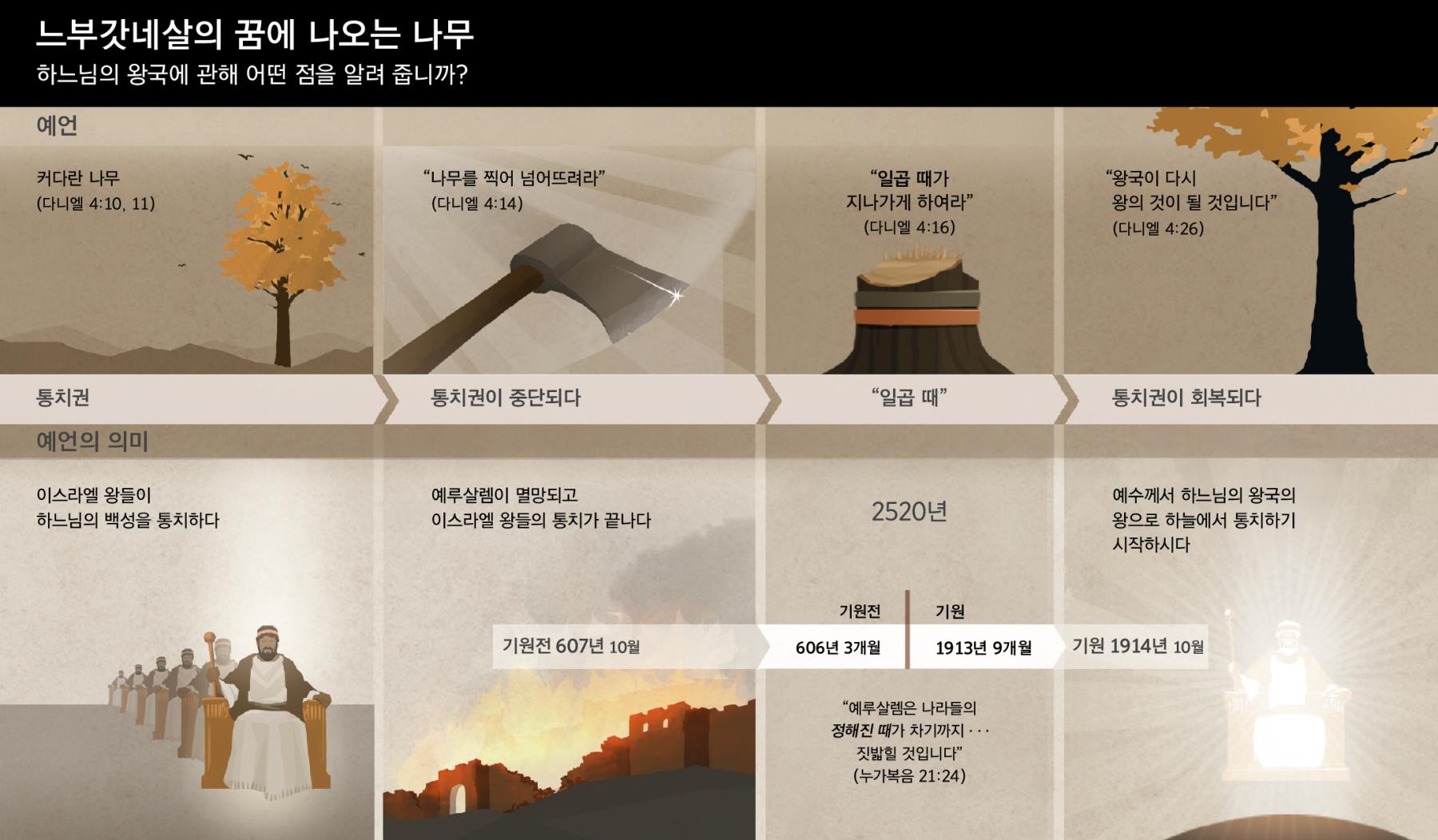 느부갓네살의 꿈에 나오는 사건들과 그 시기에 관한 표