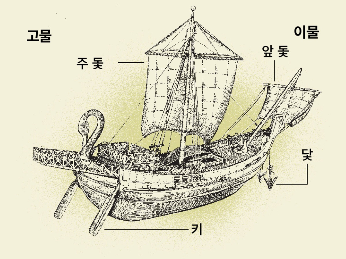 고대의 배와 이물에서 고물 사이에 있는 4개의 주요 부분. 1. 키. 2. 주 돛. 3. 닻. 4. 앞 돛.