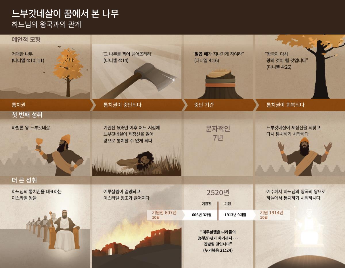 느부갓네살의 꿈과 관련된 시기와 사건을 설명하는 도표