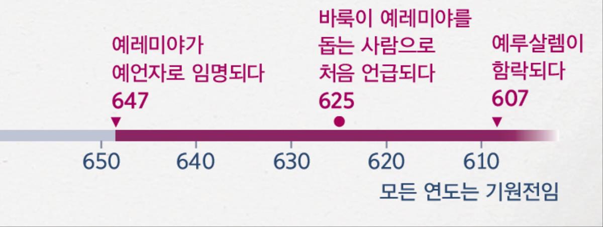 예레미야가 예언을 시작한 때, 바룩이 예레미야를 돕기 시작한 때, 예루살렘이 함락된 때를 보여 주는 연대표